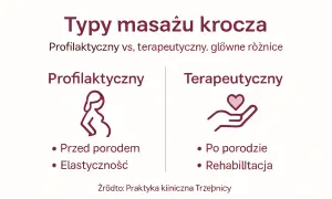 Porównanie masażu krocza: profilaktyczny (przed porodem, elastyczność) i terapeutyczny (po porodzie, rehabilitacja). Jak wykonać masaż krocza?