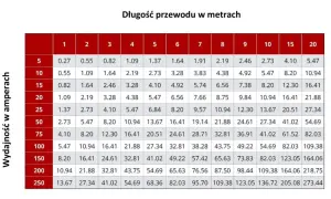 Tabela z długością przewodu w metrach dla różnych wydajności w amperach. Wartości są w normie, np. dla 50A i 10m przewodu, ductus venosus pi normy wynosi 27.34.