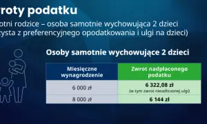 Kiedy samotna matka otrzyma zwrot podatku? Terminy, ulgi i częste opóźnienia