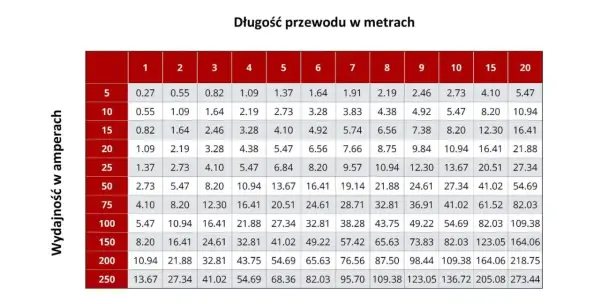 Tabela z długością przewodu w metrach dla różnych wydajności w amperach. Wartości są w normie, np. dla 50A i 10m przewodu, ductus venosus pi normy wynosi 27.34.